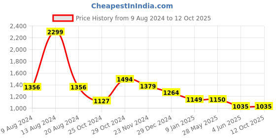 tatacliq.com Van Heusen Grey Slim Fit Printed Track Pants van heusen Price History Graph from 9 Aug 2024 to 12 Oct 2025