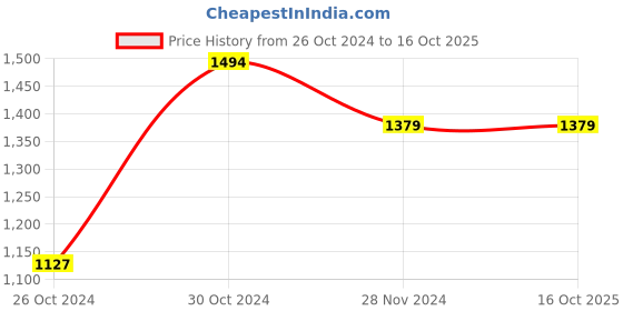 tatacliq.com Van Heusen Grey Slim Fit Printed Track Pants van heusen Price History Graph from 26 Oct 2024 to 16 Oct 2025