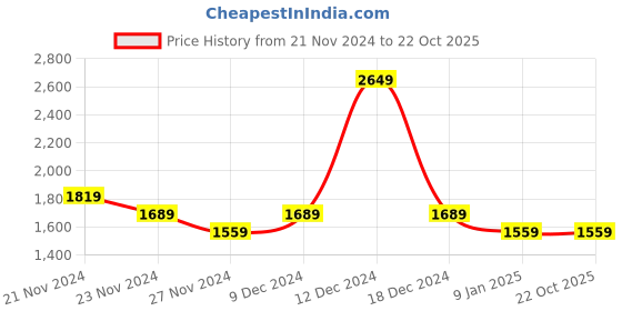 tatacliq.com Van Heusen Grey Slim Fit Printed Trousers van heusen Price History Graph from 21 Nov 2024 to 21 Oct 2025