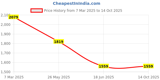 tatacliq.com Van Heusen Grey Slim Fit Printed Trousers van heusen Price History Graph from 7 Mar 2025 to 14 Oct 2025