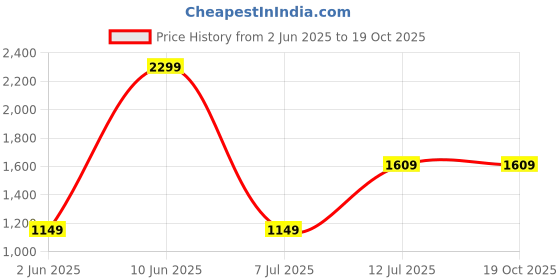 tatacliq.com Van Heusen Grey Slim fit Self Casual T-Shirt van heusen Price History Graph from 2 Jun 2025 to 18 Oct 2025