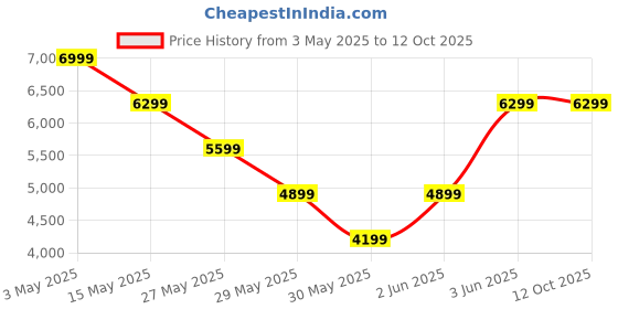 tatacliq.com Van Heusen Grey Slim Fit Self Pattern Blazer van heusen Price History Graph from 3 May 2025 to 12 Oct 2025