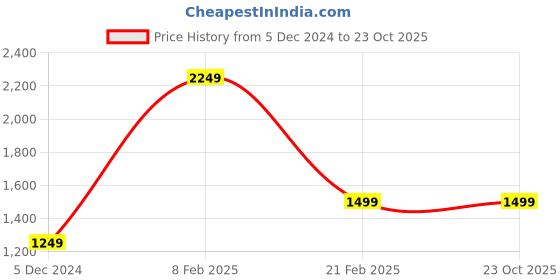 tatacliq.com Van Heusen Grey Slim Fit Self Pattern Flat front trousers van heusen Price History Graph from 5 Dec 2024 to 23 Oct 2025