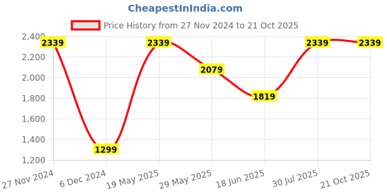 tatacliq.com Van Heusen Grey Slim Fit Self Pattern Trousers van heusen Price History Graph from 27 Nov 2024 to 20 Oct 2025