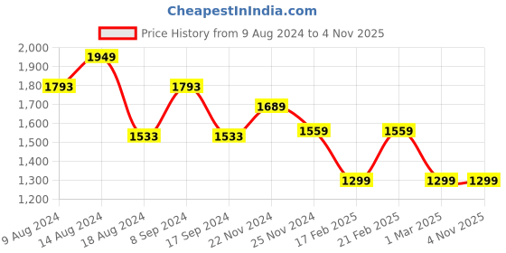 tatacliq.com Van Heusen Grey Slim Fit Self Pattern Trousers van heusen Price History Graph from 9 Aug 2024 to 4 Nov 2025