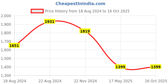 tatacliq.com Van Heusen Grey Slim Fit Self Pattern Trousers van heusen Price History Graph from 18 Aug 2024 to 16 Oct 2025