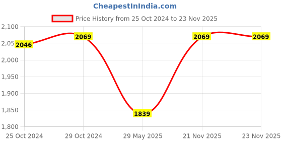 tatacliq.com Van Heusen Grey Slim Fit Self Pattern Trousers van heusen Price History Graph from 25 Oct 2024 to 21 Nov 2025
