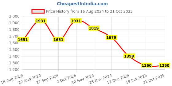 tatacliq.com Van Heusen Grey Slim Fit Self Pattern Trousers van heusen Price History Graph from 16 Aug 2024 to 21 Oct 2025