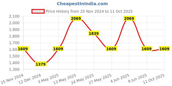 tatacliq.com Van Heusen Grey Slim Fit Self Pattern Trousers van heusen Price History Graph from 25 Nov 2024 to 11 Oct 2025