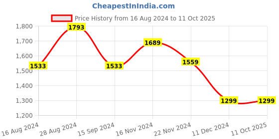 tatacliq.com Van Heusen Grey Slim Fit Self Pattern Trousers van heusen Price History Graph from 16 Aug 2024 to 11 Oct 2025