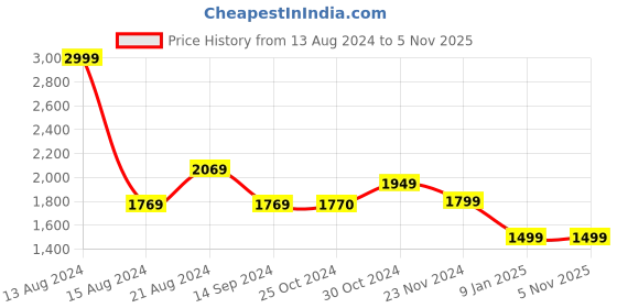 tatacliq.com Van Heusen Grey Slim Fit Self Pattern Trousers van heusen Price History Graph from 13 Aug 2024 to 5 Nov 2025