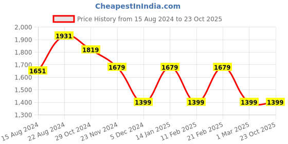 tatacliq.com Van Heusen Grey Slim Fit Self Pattern Trousers van heusen Price History Graph from 15 Aug 2024 to 23 Oct 2025