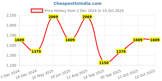 tatacliq.com Van Heusen Grey Slim Fit Self Pattern Trousers van heusen Price History Graph from 2 Dec 2024 to 14 Oct 2025
