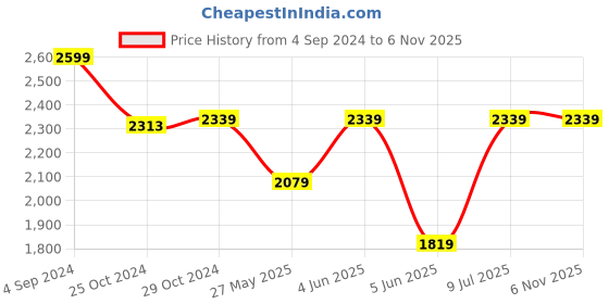 tatacliq.com Van Heusen Grey Slim Fit Self Pattern Trousers van heusen Price History Graph from 4 Sep 2024 to 6 Nov 2025