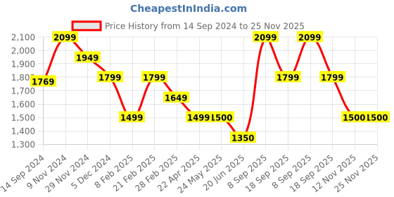 tatacliq.com Van Heusen Grey Slim Fit Self Pattern Trousers van heusen Price History Graph from 14 Sep 2024 to 25 Nov 2025