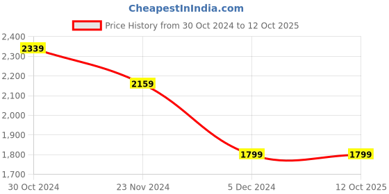 tatacliq.com Van Heusen Grey Slim Fit Self Pattern Trousers van heusen Price History Graph from 30 Oct 2024 to 12 Oct 2025