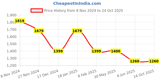 tatacliq.com Van Heusen Grey Slim Fit Self Pattern Trousers van heusen Price History Graph from 8 Nov 2024 to 24 Oct 2025