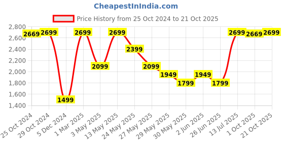 tatacliq.com Van Heusen Grey Slim Fit Self Pattern Trousers van heusen Price History Graph from 25 Oct 2024 to 21 Oct 2025