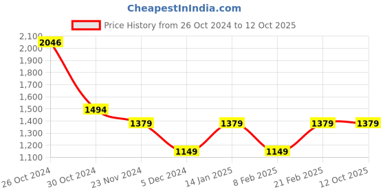 tatacliq.com Van Heusen Grey Slim Fit Self Pattern Trousers van heusen Price History Graph from 26 Oct 2024 to 12 Oct 2025