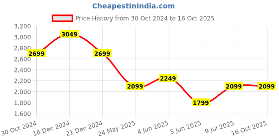 tatacliq.com Van Heusen Grey Slim Fit Self Pattern Trousers van heusen Price History Graph from 30 Oct 2024 to 15 Oct 2025