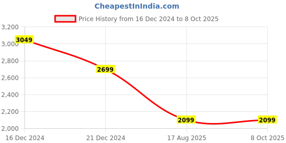 tatacliq.com Van Heusen Grey Slim Fit Self Pattern Trousers van heusen Price History Graph from 16 Dec 2024 to 8 Oct 2025