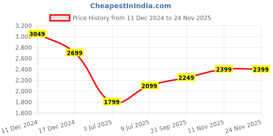 tatacliq.com Van Heusen Grey Slim Fit Self Pattern Trousers van heusen Price History Graph from 11 Dec 2024 to 24 Nov 2025