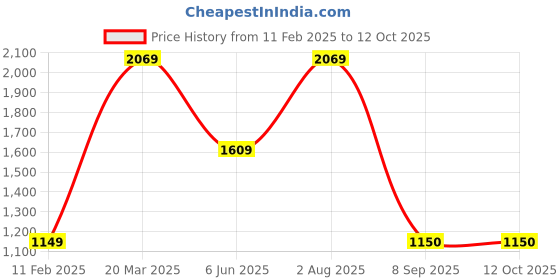 tatacliq.com Van Heusen Grey Slim Fit Self Pattern Trousers van heusen Price History Graph from 11 Feb 2025 to 11 Oct 2025