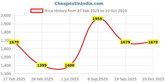 tatacliq.com Van Heusen Grey Slim Fit Self Pattern Trousers van heusen Price History Graph from 27 Feb 2025 to 10 Oct 2025