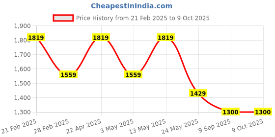 tatacliq.com Van Heusen Grey Slim Fit Self Pattern Trousers van heusen Price History Graph from 21 Feb 2025 to 9 Oct 2025