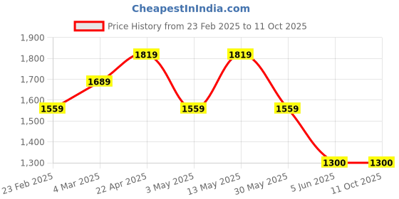 tatacliq.com Van Heusen Grey Slim Fit Self Pattern Trousers van heusen Price History Graph from 23 Feb 2025 to 10 Oct 2025