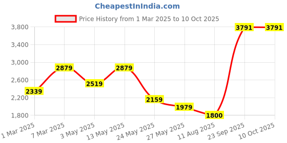 tatacliq.com Van Heusen Grey Slim Fit Self Pattern Trousers van heusen Price History Graph from 1 Mar 2025 to 9 Oct 2025
