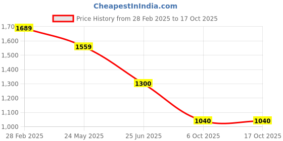 tatacliq.com Van Heusen Grey Slim Fit Self Pattern Trousers van heusen Price History Graph from 28 Feb 2025 to 16 Oct 2025