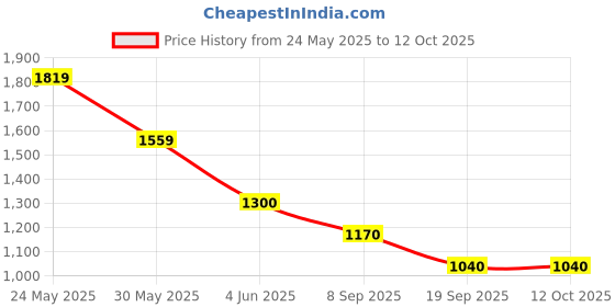 tatacliq.com Van Heusen Grey Slim Fit Self Pattern Trousers van heusen Price History Graph from 24 May 2025 to 12 Oct 2025