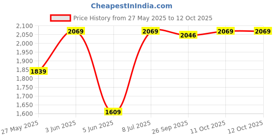 tatacliq.com Van Heusen Grey Slim Fit Self Pattern Trousers van heusen Price History Graph from 27 May 2025 to 12 Oct 2025