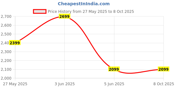 tatacliq.com Van Heusen Grey Slim Fit Self Pattern Trousers van heusen Price History Graph from 27 May 2025 to 8 Oct 2025