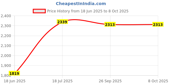 tatacliq.com Van Heusen Grey Slim Fit Self Pattern Trousers van heusen Price History Graph from 18 Jun 2025 to 8 Oct 2025