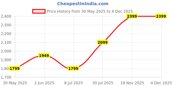 tatacliq.com Van Heusen Grey Slim Fit Self Pattern Trousers van heusen Price History Graph from 30 May 2025 to 2 Dec 2025