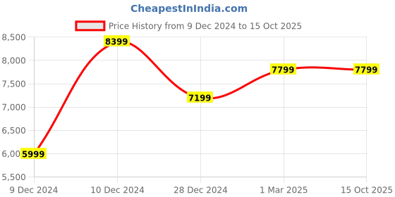 tatacliq.com Van Heusen Grey Slim Fit Self Pattern Two Piece Suit van heusen Price History Graph from 9 Dec 2024 to 15 Oct 2025