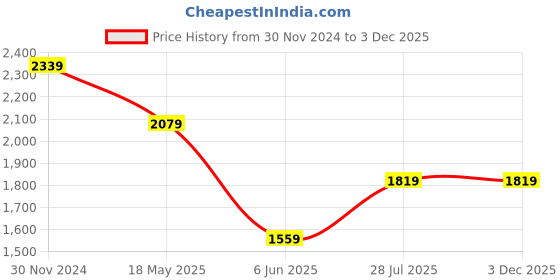 tatacliq.com Van Heusen Grey Slim Fit Shirt van heusen Price History Graph from 30 Nov 2024 to 3 Dec 2025