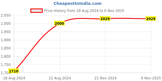 tatacliq.com Van Heusen Grey Slim Fit Shirt van heusen Price History Graph from 18 Aug 2024 to 6 Nov 2025