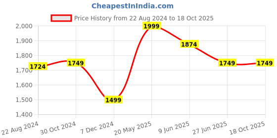 tatacliq.com Van Heusen Grey Slim Fit Shirt van heusen Price History Graph from 22 Aug 2024 to 18 Oct 2025