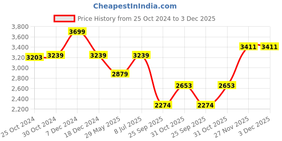 tatacliq.com Van Heusen Grey Slim Fit Shirt van heusen Price History Graph from 25 Oct 2024 to 3 Dec 2025