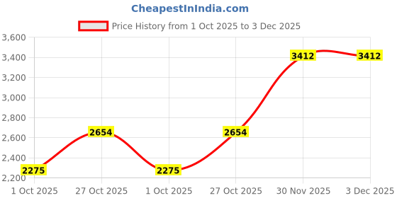 tatacliq.com Van Heusen Grey Slim Fit Shirt van heusen Price History Graph from 1 Oct 2025 to 30 Nov 2025
