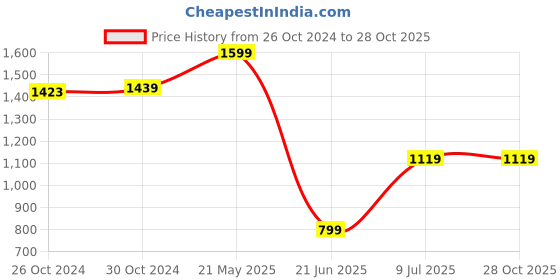 tatacliq.com Van Heusen Grey Slim fit Solid Casual Polo T-Shirt van heusen Price History Graph from 26 Oct 2024 to 28 Oct 2025