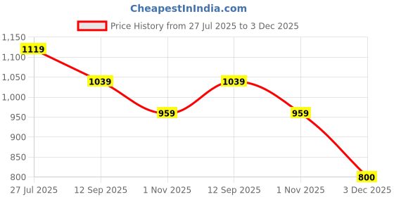 tatacliq.com Van Heusen Grey Slim fit Solid Casual Polo T-Shirt van heusen Price History Graph from 27 Jul 2025 to 3 Dec 2025