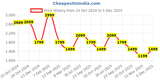 tatacliq.com Van Heusen Grey Slim fit Solid Casual Track Pant van heusen Price History Graph from 25 Oct 2024 to 5 Dec 2025