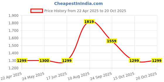 tatacliq.com Van Heusen Grey Slim fit Solid Casual Track Pant van heusen Price History Graph from 22 Apr 2025 to 15 Oct 2025