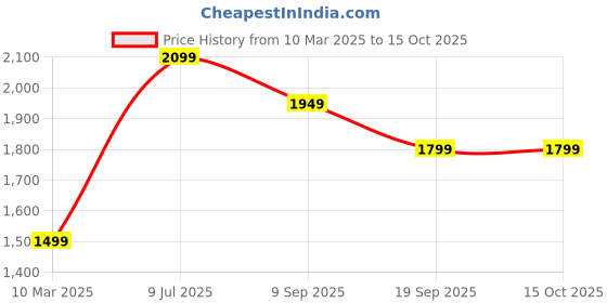 tatacliq.com Van Heusen Grey Slim fit Solid Casual Track Pant van heusen Price History Graph from 10 Mar 2025 to 14 Oct 2025