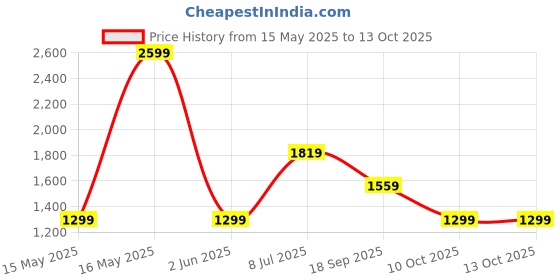 tatacliq.com Van Heusen Grey Slim fit Solid Casual Track Pant van heusen Price History Graph from 15 May 2025 to 12 Oct 2025