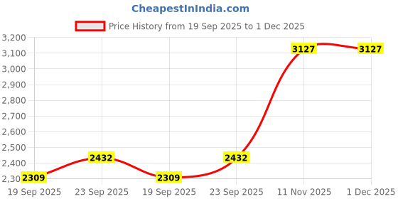 tatacliq.com Van Heusen Grey Slim Fit Solid Formal Trousers van heusen Price History Graph from 19 Sep 2025 to 1 Dec 2025